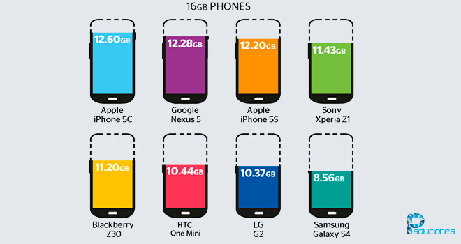 Realmente cuantos GB de espacio tiene tu dispositivo de 16GB