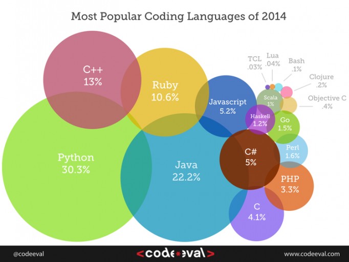 Los lenguajes de programación más populares para 2014